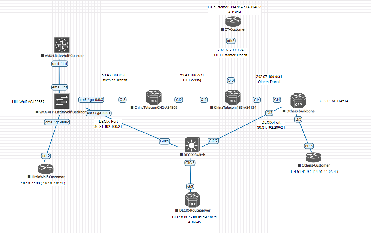 [ Juniper JunOS ] 使用 Routinginstance 技术防止 IXP Member 恶意占用带宽资源 LittleWolf Network Universe