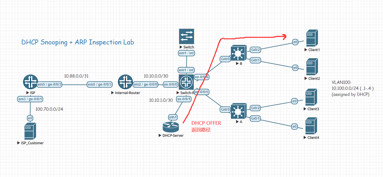 [ Cisco ] 使用 DHCP Snooping + DAI 来抹杀内网常见的攻击 | LittleWolf Network Universe